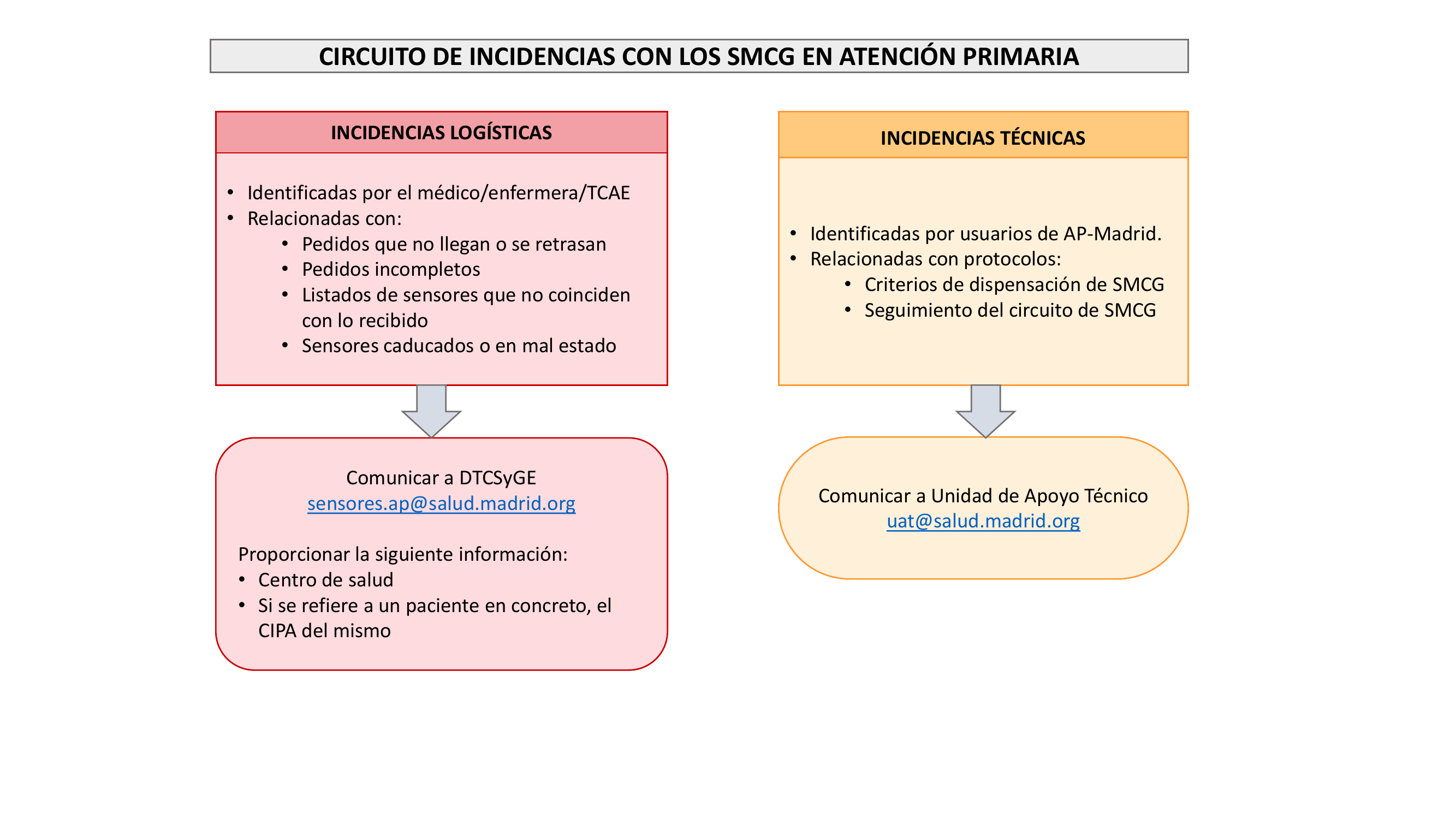 Circuito de incidencias SMCG